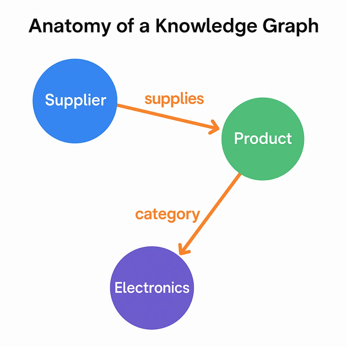 Knowledge graph visualization of business data