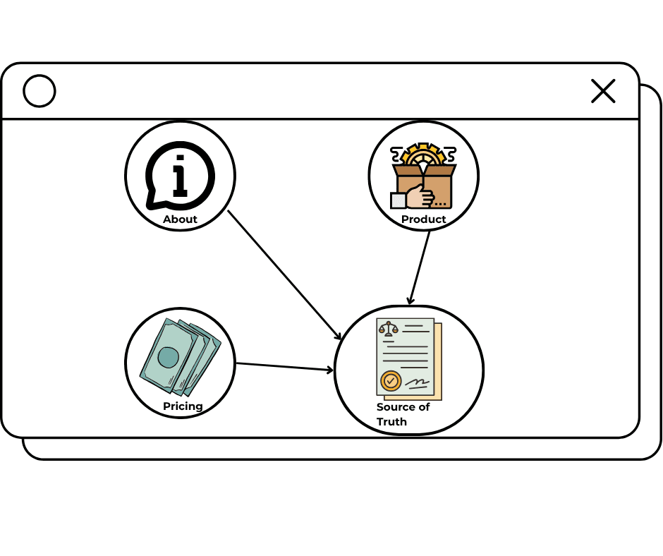 A visual of a website's internal structure reinforcing its core knowledge graph.