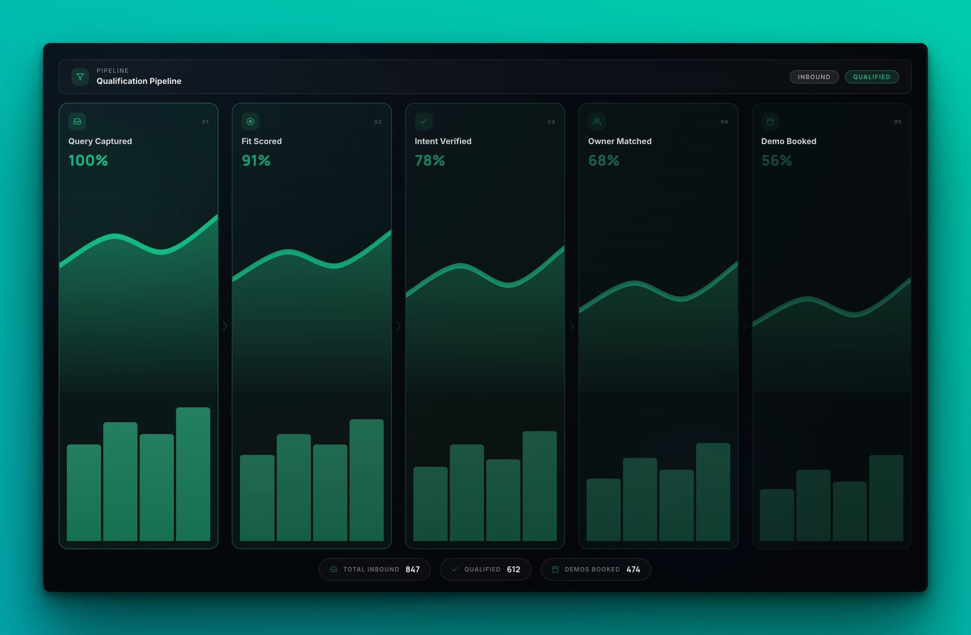 SaaS intake pipeline dashboard