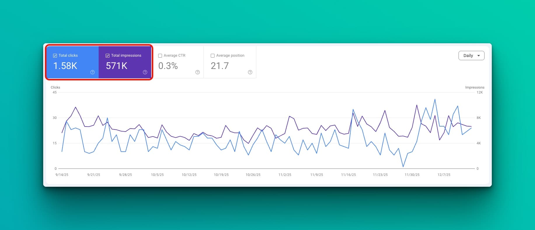 Google Analytics showing high impressions but low conversions
